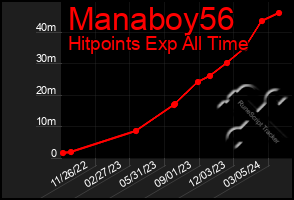 Total Graph of Manaboy56