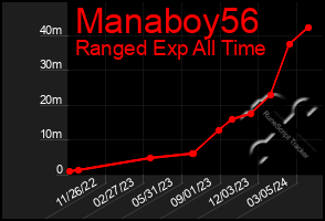 Total Graph of Manaboy56