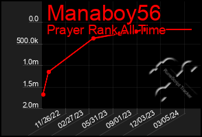 Total Graph of Manaboy56