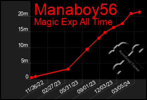 Total Graph of Manaboy56