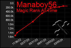 Total Graph of Manaboy56