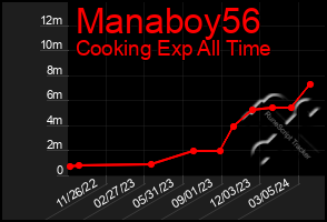 Total Graph of Manaboy56