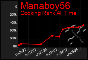 Total Graph of Manaboy56