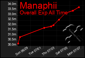 Total Graph of Manaphii