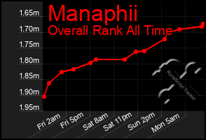Total Graph of Manaphii