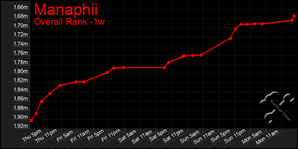 Last 7 Days Graph of Manaphii