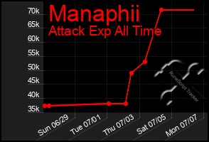 Total Graph of Manaphii