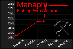 Total Graph of Manaphii