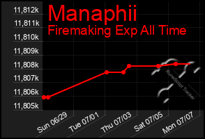 Total Graph of Manaphii