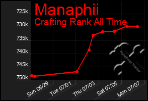 Total Graph of Manaphii