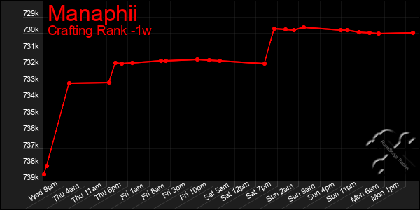 Last 7 Days Graph of Manaphii