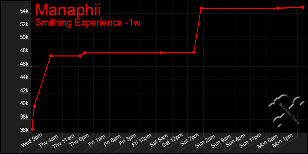 Last 7 Days Graph of Manaphii