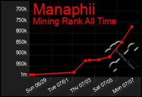 Total Graph of Manaphii