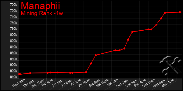 Last 7 Days Graph of Manaphii