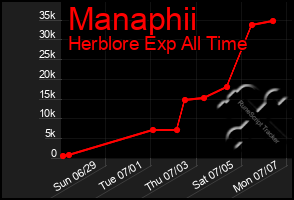 Total Graph of Manaphii