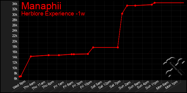 Last 7 Days Graph of Manaphii