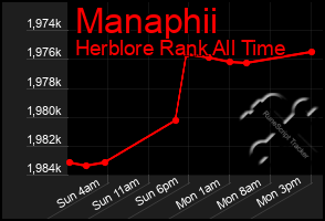 Total Graph of Manaphii