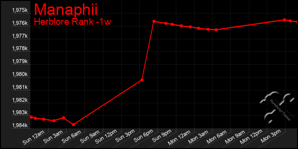 Last 7 Days Graph of Manaphii