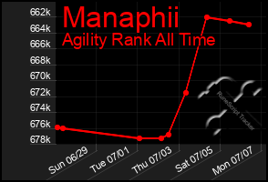 Total Graph of Manaphii