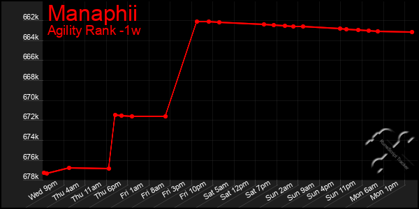 Last 7 Days Graph of Manaphii