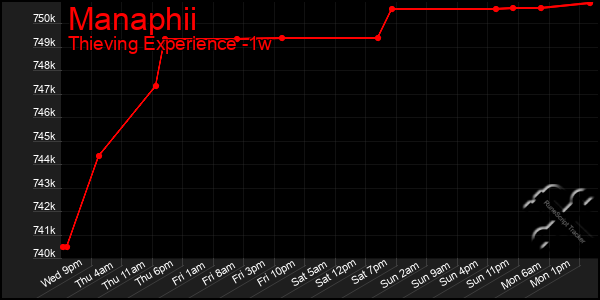 Last 7 Days Graph of Manaphii