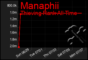 Total Graph of Manaphii
