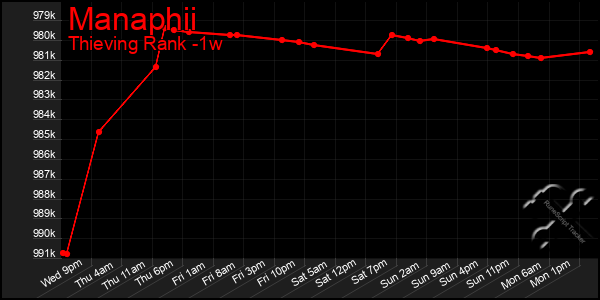 Last 7 Days Graph of Manaphii
