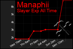 Total Graph of Manaphii