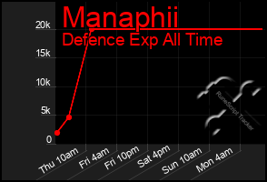 Total Graph of Manaphii