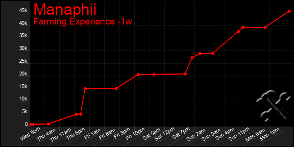 Last 7 Days Graph of Manaphii