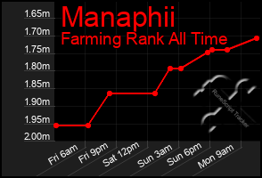 Total Graph of Manaphii