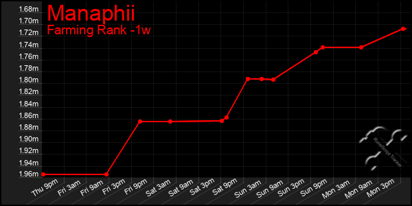 Last 7 Days Graph of Manaphii
