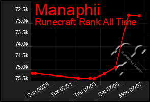 Total Graph of Manaphii