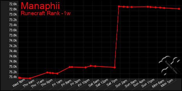 Last 7 Days Graph of Manaphii