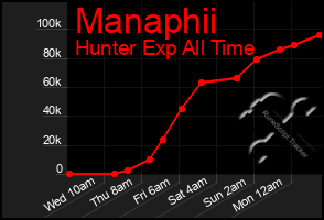 Total Graph of Manaphii