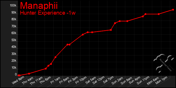 Last 7 Days Graph of Manaphii