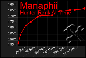 Total Graph of Manaphii