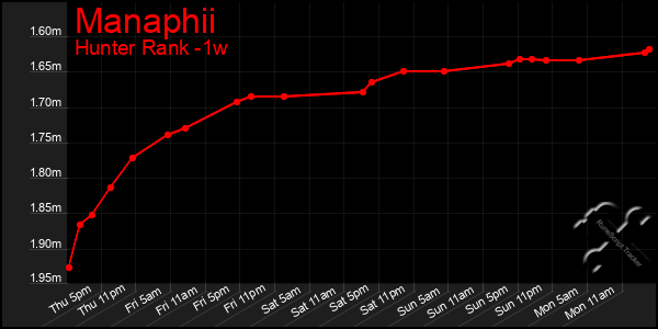 Last 7 Days Graph of Manaphii
