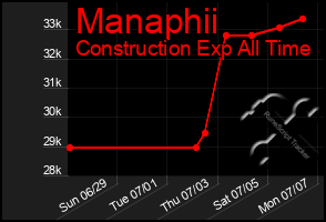 Total Graph of Manaphii