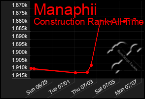 Total Graph of Manaphii