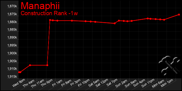 Last 7 Days Graph of Manaphii