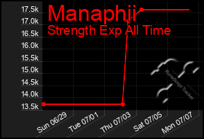 Total Graph of Manaphii