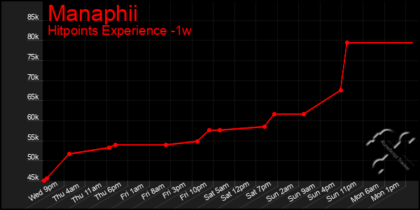 Last 7 Days Graph of Manaphii