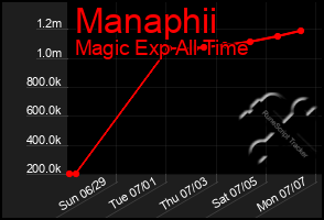 Total Graph of Manaphii