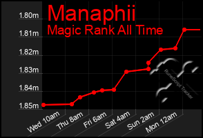 Total Graph of Manaphii