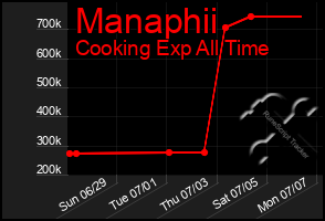 Total Graph of Manaphii