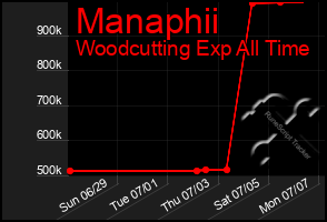 Total Graph of Manaphii