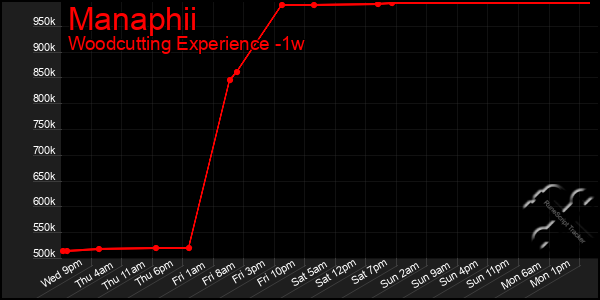 Last 7 Days Graph of Manaphii