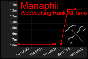 Total Graph of Manaphii