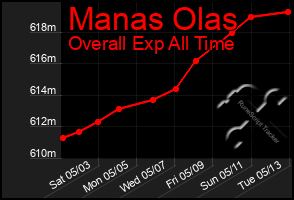 Total Graph of Manas Olas